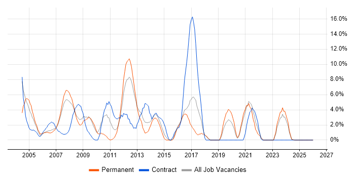 Citrix job vacancy trend in North Wales