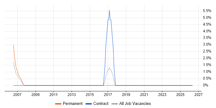 City & Guilds job vacancy trend in North Wales