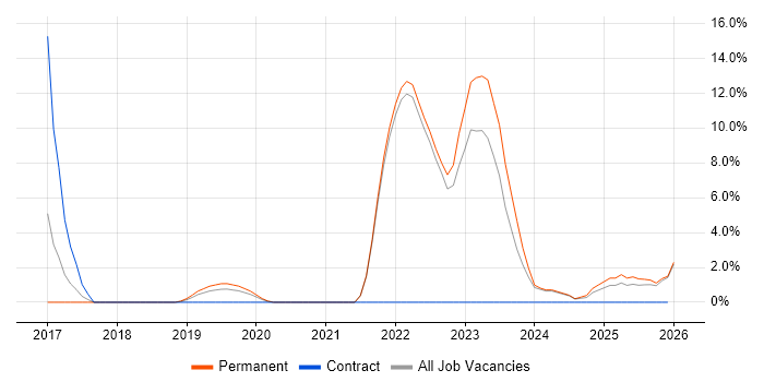 Client Onboarding job vacancy trend in North Wales
