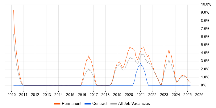 Job vacancy trend for Cloud Computing in North Wales Job vacancy trend for Cloud Computing in North Wales