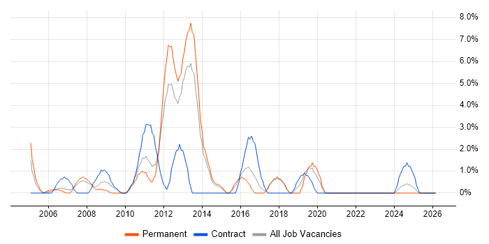 CMS job vacancy trend in North Wales