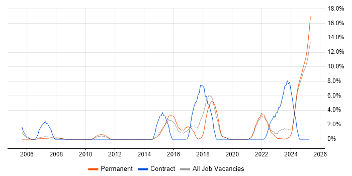 Job vacancy trend for Coaching in North Wales Job vacancy trend for Coaching in North Wales