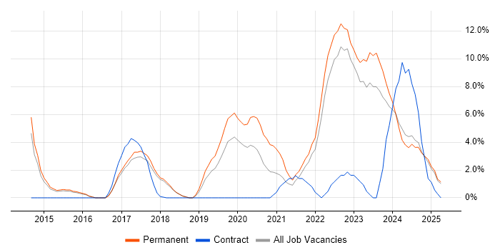 Job vacancy trend for Collaborative Working in North Wales