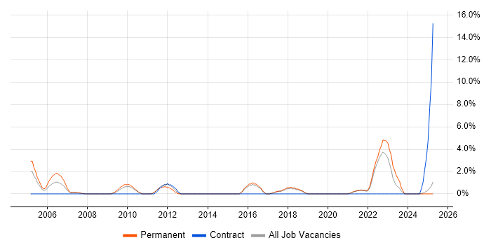 Job vacancy trend for Commercial Awareness in North Wales Job vacancy trend for Commercial Awareness in North Wales