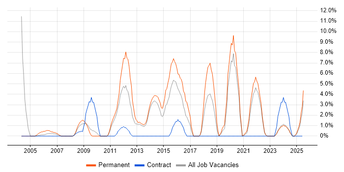 Job vacancy trend for Computer Science Degree in North Wales