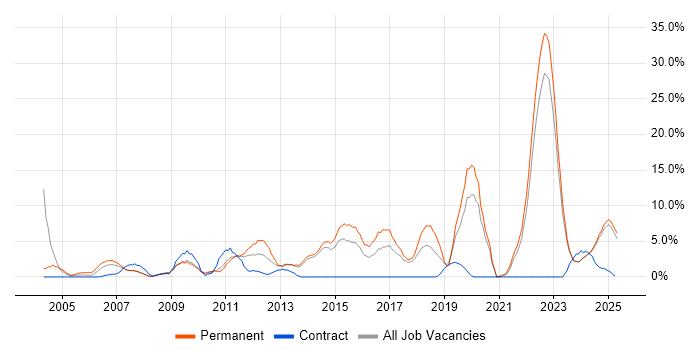 Job vacancy trend for Computer Science in North Wales Job vacancy trend for Computer Science in North Wales