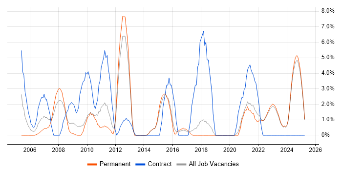 Job vacancy trend for Configuration Management in North Wales Job vacancy trend for Configuration Management in North Wales