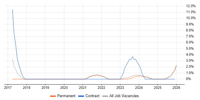 Conflict Resolution job vacancy trend in North Wales