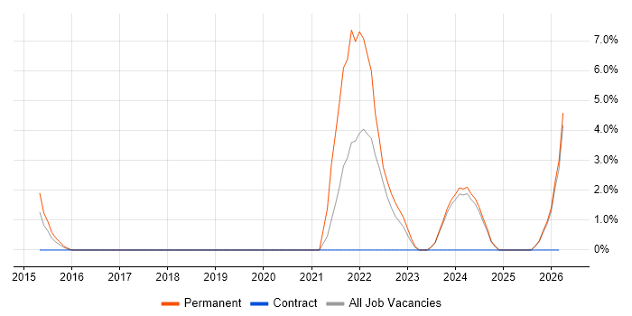Confluence job vacancy trend in North Wales