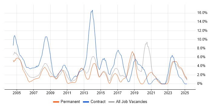 Job vacancy trend for Consultant in North Wales Job vacancy trend for Consultant in North Wales