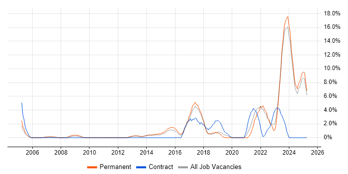 Job vacancy trend for Continuous Improvement in North Wales Job vacancy trend for Continuous Improvement in North Wales