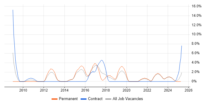 Job vacancy trend for Continuous Integration in North Wales Job vacancy trend for Continuous Integration in North Wales