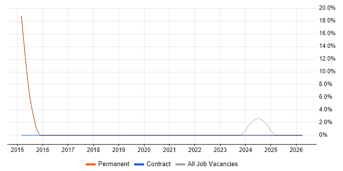 Business Manager job vacancy trend in Conwy