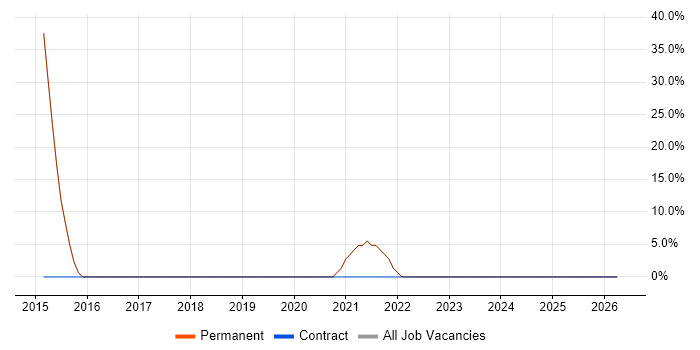 CCNA job vacancy trend in Conwy