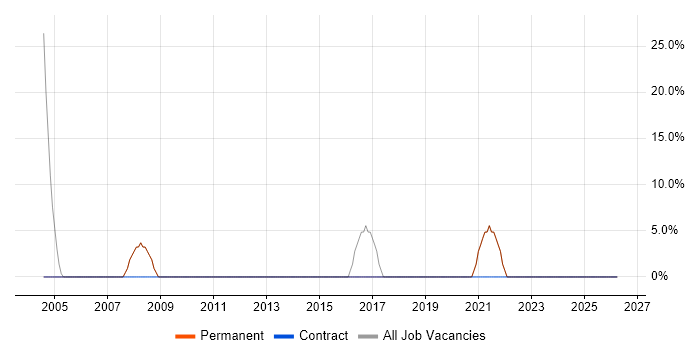 Customer Service job vacancy trend in Conwy