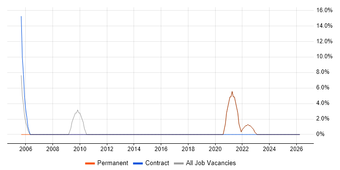 Driving Licence job vacancy trend in Conwy