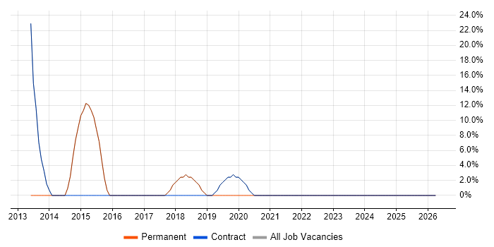 LAN job vacancy trend in Conwy