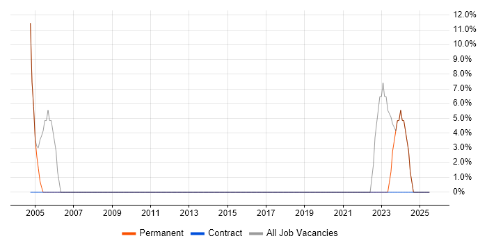 Job vacancy trend for Social Skills in Llandudno Job vacancy trend for Social Skills in Llandudno