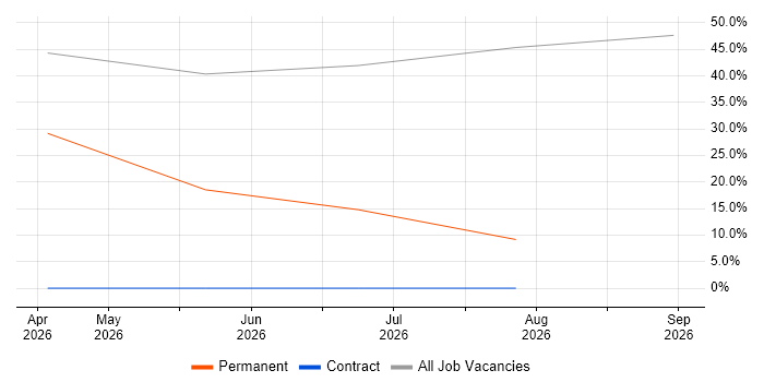 Tester job vacancy trend in Llandudno