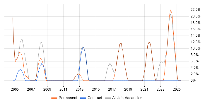 Job vacancy trend for Microsoft in Conwy