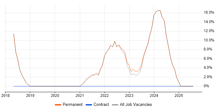 Job vacancy trend for Problem-Solving in Conwy Job vacancy trend for Problem-Solving in Conwy