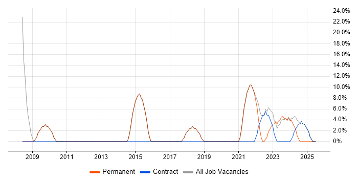 Job vacancy trend for Public Sector in Conwy Job vacancy trend for Public Sector in Conwy