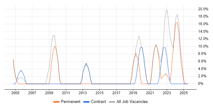 Job vacancy trend for Social Skills in Conwy Job vacancy trend for Social Skills in Conwy