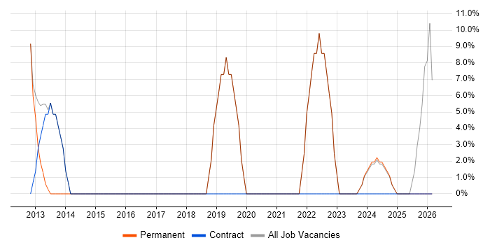 Software Engineering job vacancy trend in Conwy