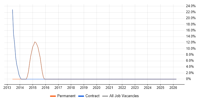 WAN job vacancy trend in Conwy