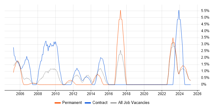 Job vacancy trend for Coordinator in North Wales Job vacancy trend for Coordinator in North Wales