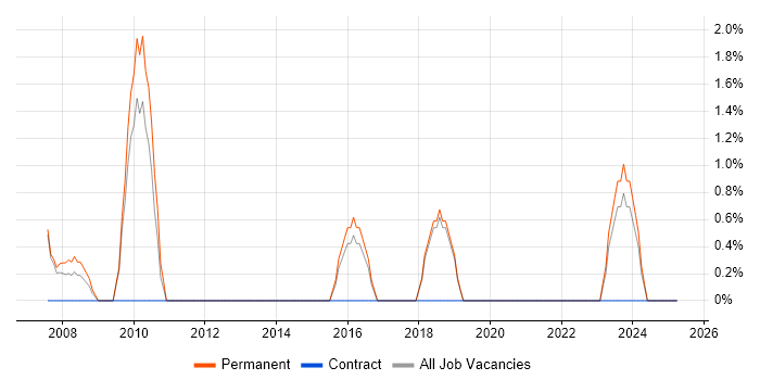 Job vacancy trend for Cost Management in North Wales Job vacancy trend for Cost Management in North Wales