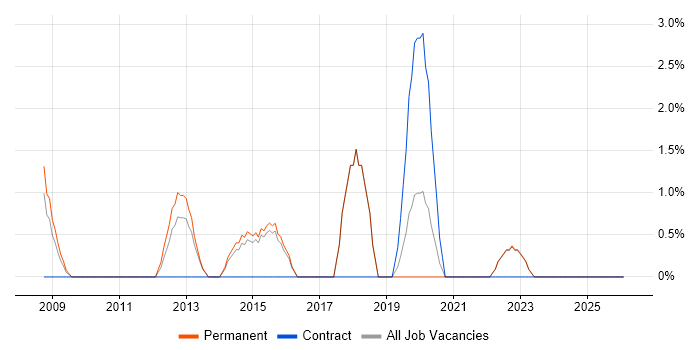 Creative Thinking job vacancy trend in North Wales