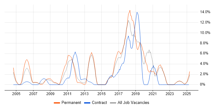 Job vacancy trend for CRM in North Wales Job vacancy trend for CRM in North Wales