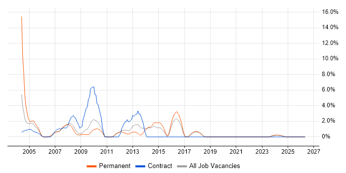 Crystal Reports job vacancy trend in North Wales