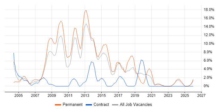 C# Developer job vacancy trend in North Wales