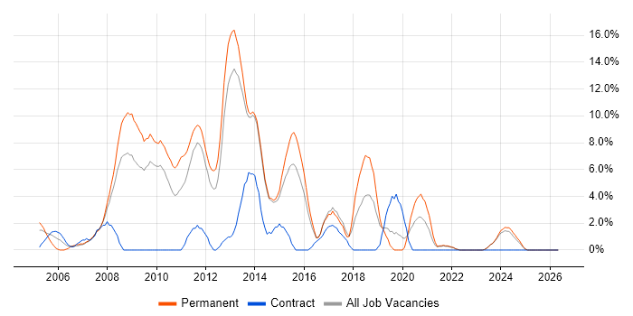 C# .NET Developer job vacancy trend in North Wales