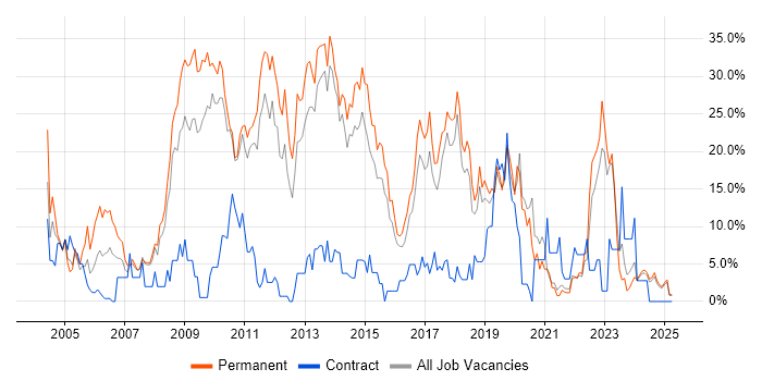 Job vacancy trend for C# in North Wales Job vacancy trend for C# in North Wales
