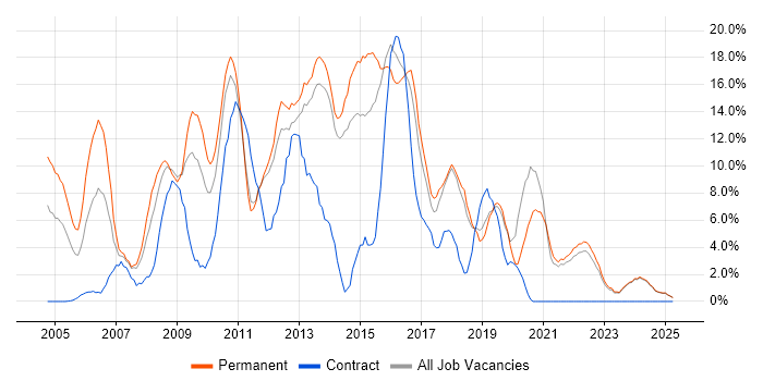 Job vacancy trend for CSS in North Wales Job vacancy trend for CSS in North Wales