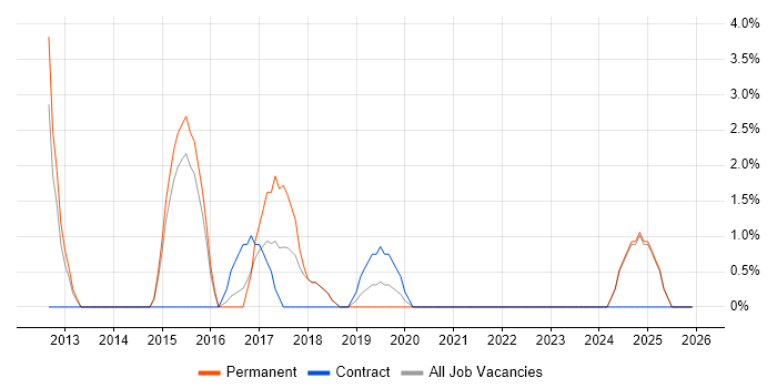 Cucumber job vacancy trend in North Wales