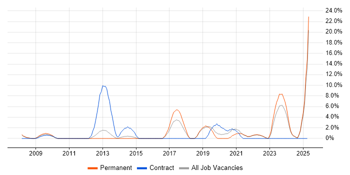 Job vacancy trend for Customer Experience in North Wales Job vacancy trend for Customer Experience in North Wales