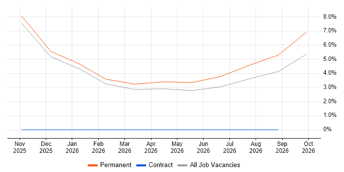Cyber Resilience Analyst job vacancy trend in North Wales