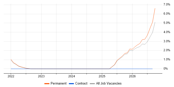Cyber Resilience job vacancy trend in North Wales