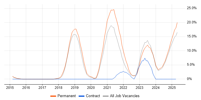 Job vacancy trend for Cybersecurity in North Wales Job vacancy trend for Cybersecurity in North Wales