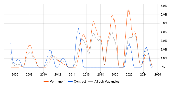 Job vacancy trend for Data Analysis in North Wales Job vacancy trend for Data Analysis in North Wales