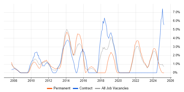 Job vacancy trend for Data Centre in North Wales