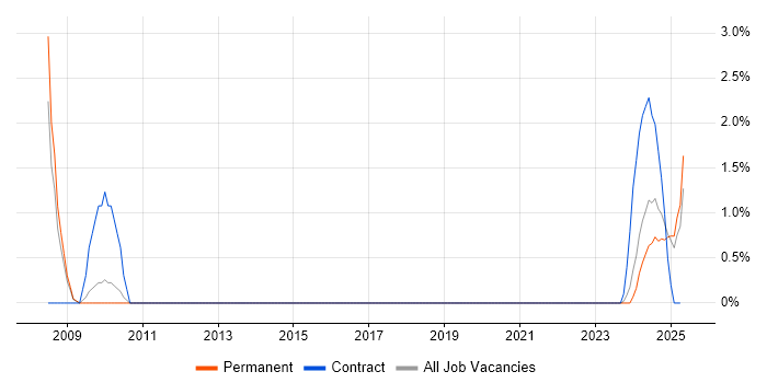 Job vacancy trend for Data Interpretation in North Wales Job vacancy trend for Data Interpretation in North Wales