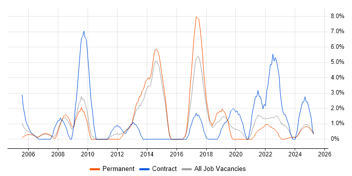 Job vacancy trend for Data Management in North Wales Job vacancy trend for Data Management in North Wales