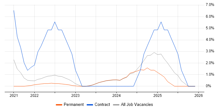 Data Manager job vacancy trend in North Wales