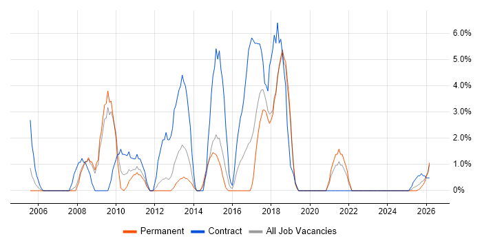 Data Migration job vacancy trend in North Wales