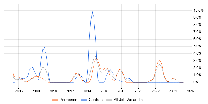 Job vacancy trend for Data Modelling in North Wales Job vacancy trend for Data Modelling in North Wales